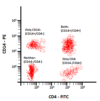 شکل 12. داده های فلورسانس از ناحیه gate مونوسیت ها روشن می کند که کدام سلول ها حاوی نشانگرهای پروتئین سطحی (CD14 و CD4) هستند.
